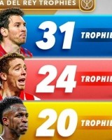 国王杯夺冠次数排名：巴萨31冠居首&amp;毕尔巴鄂次席，皇马20冠第三