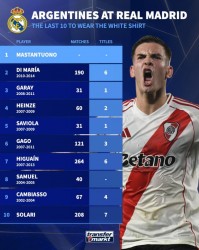 开云登录入口地址-德转回顾皇马近10年阿根廷球员：伊瓜因迪马利亚领衔马斯坦托诺入选
